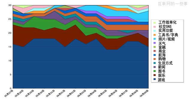 从App Store排名看最受欢迎的App类型,互联网的一些事