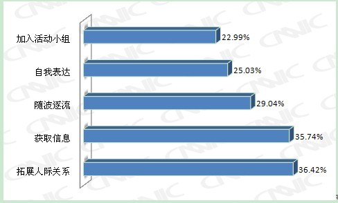 CNNIC：社交网站的用户群体呈年轻化,互联网的一些事