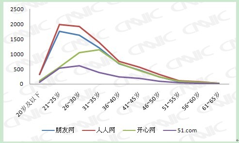 CNNIC：社交网站的用户群体呈年轻化,互联网的一些事