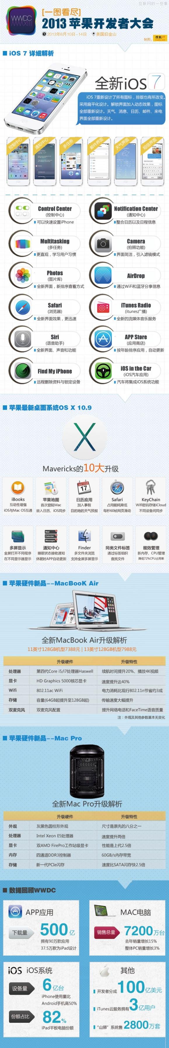 【读图】一图看尽WWDC 2013苹果开发者大会,互联网的一些事