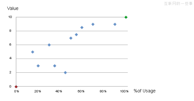 如何找到项目中的“杀手级功能”,互联网的一些事