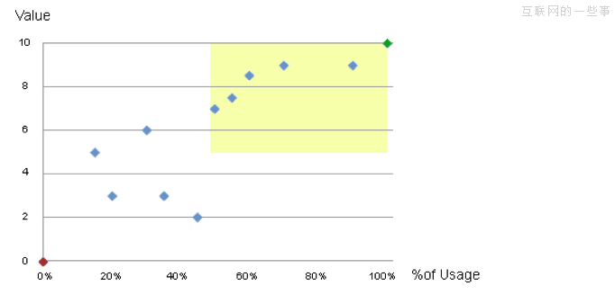 如何找到项目中的“杀手级功能”,互联网的一些事