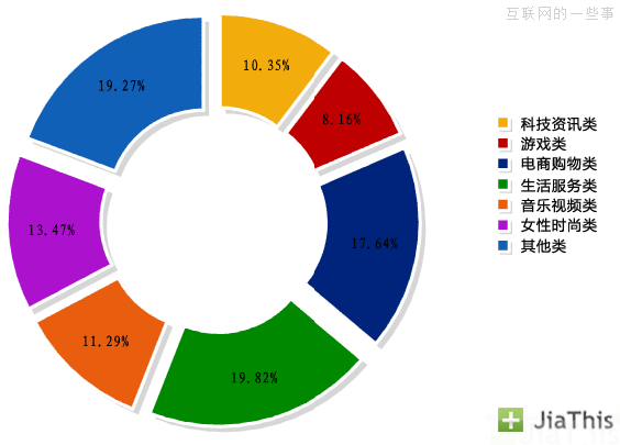 JiaThis：2013年5月国内社会化媒体分享数据排行,互联网的一些事