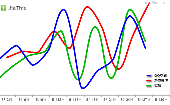 JiaThis：2013年5月国内社会化媒体分享数据排行,互联网的一些事