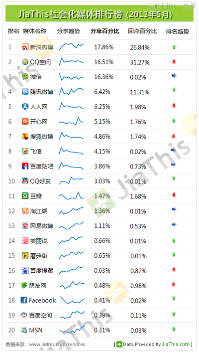 JiaThis：2013年5月国内社会化媒体分享数据排行,互联网的一些事