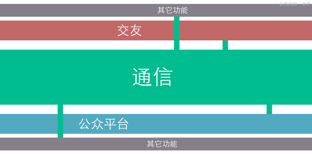 如果微信是新浪的,互联网的一些事