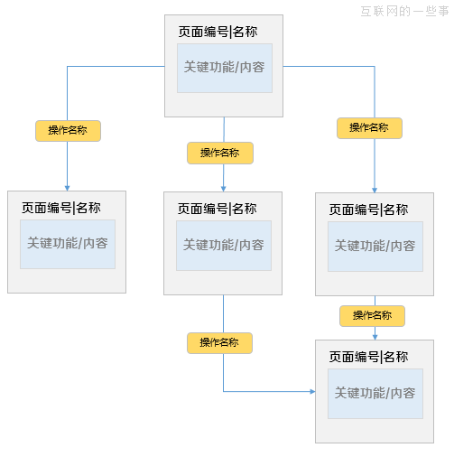 谈谈页面流程图（附案例）,互联网的一些事