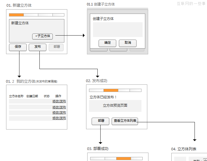 谈谈页面流程图（附案例）,互联网的一些事