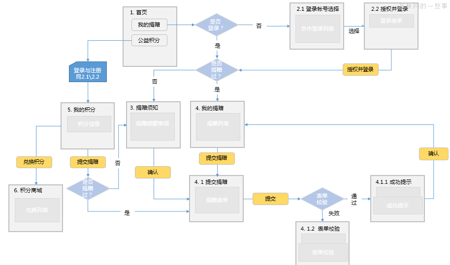 谈谈页面流程图（附案例）,互联网的一些事