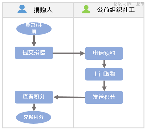谈谈页面流程图（附案例）,互联网的一些事