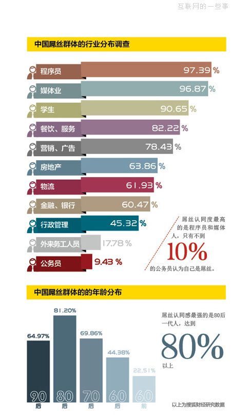 抓住屌丝的痛点——盘点互联网上十大屌丝产品,互联网的一些事
