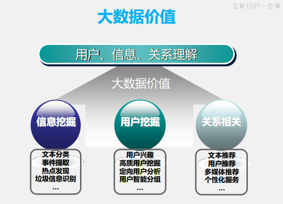大数据主要是做三件事：对用户理解、对信息理解、对关系理解,互联网的一些事