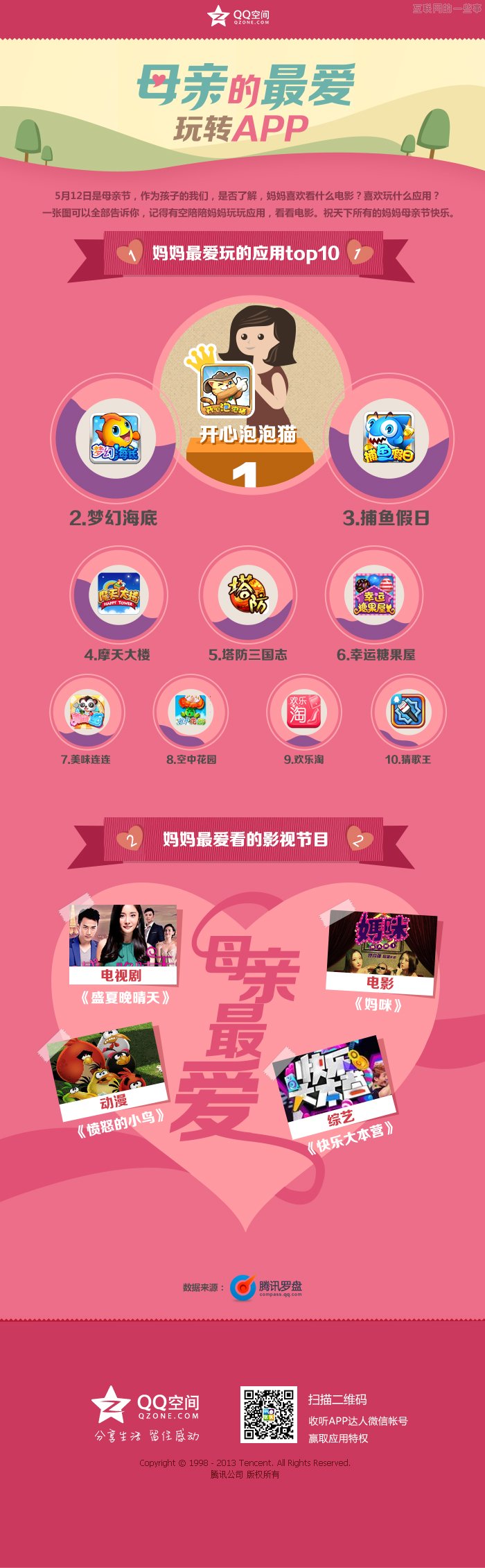 QQ空间母亲挚爱应用排行榜,互联网的一些事