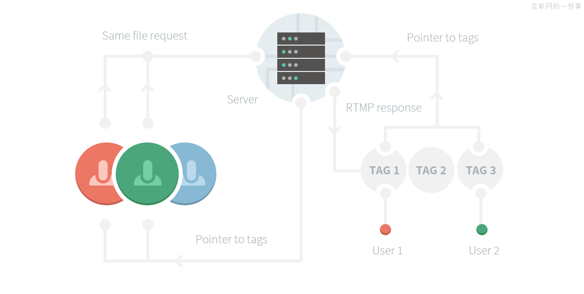 成人网站性能提升20倍之经验谈,互联网的一些事