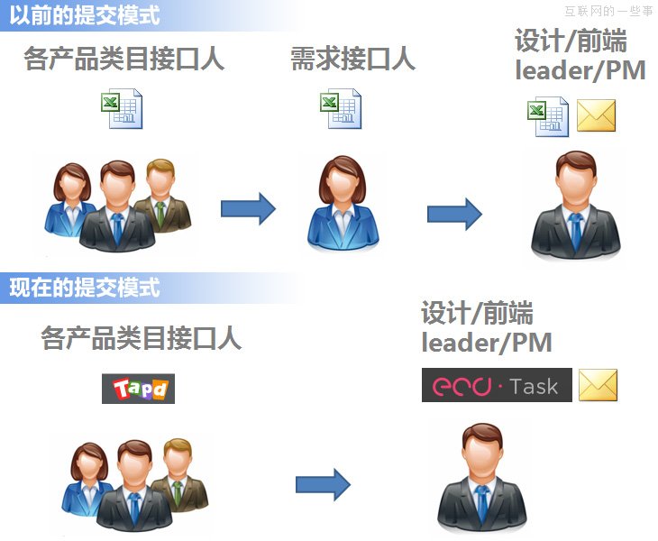 设计团队如何更加高效地工作——设计流程工具化！,互联网的一些事