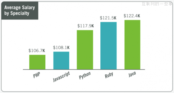 你是一个工资太低的程序员吗?,互联网的一些事
