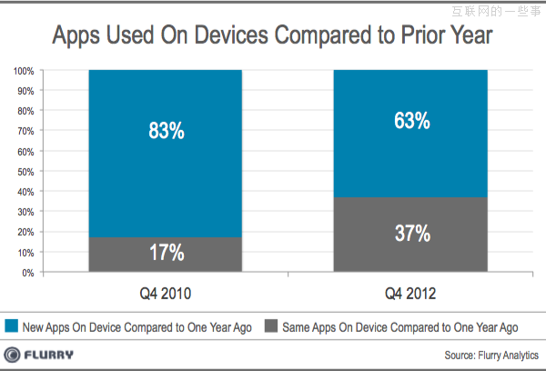 美国人每天花50分钟用手机,30分钟上Facebook,互联网的一些事