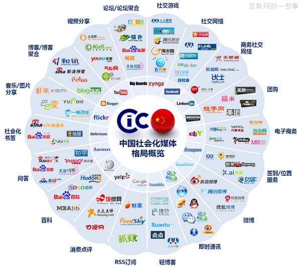 CIC：2013中国社会化媒体格局图,互联网的一些事