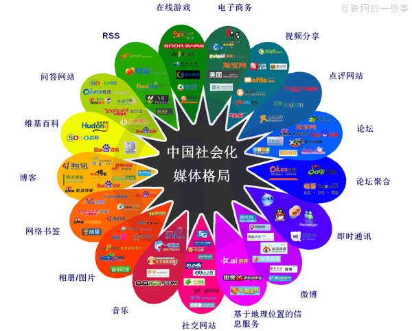 CIC：2013中国社会化媒体格局图,互联网的一些事