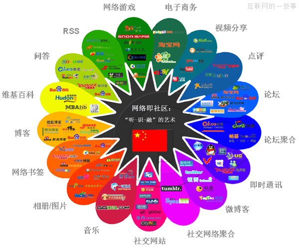 CIC：2013中国社会化媒体格局图,互联网的一些事