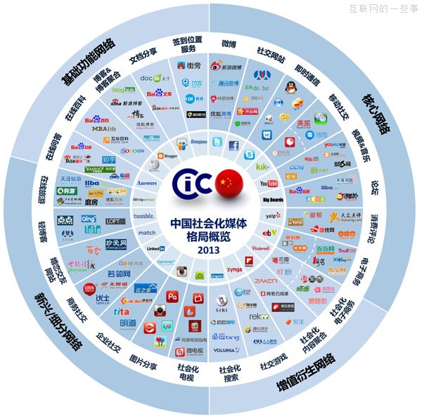CIC：2013中国社会化媒体格局图,互联网的一些事