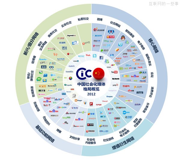 CIC：2013中国社会化媒体格局图,互联网的一些事