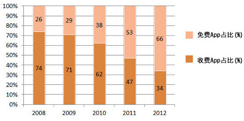 如果你足够优秀，勇敢的向用户收费吧！,互联网的一些事