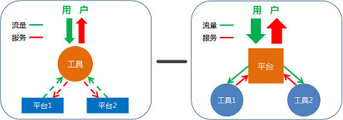 小工具产品的成长之路,互联网的一些事