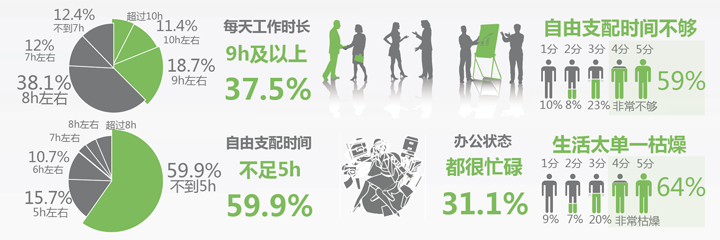 《白领网民系列调查》报告分享,互联网的一些事