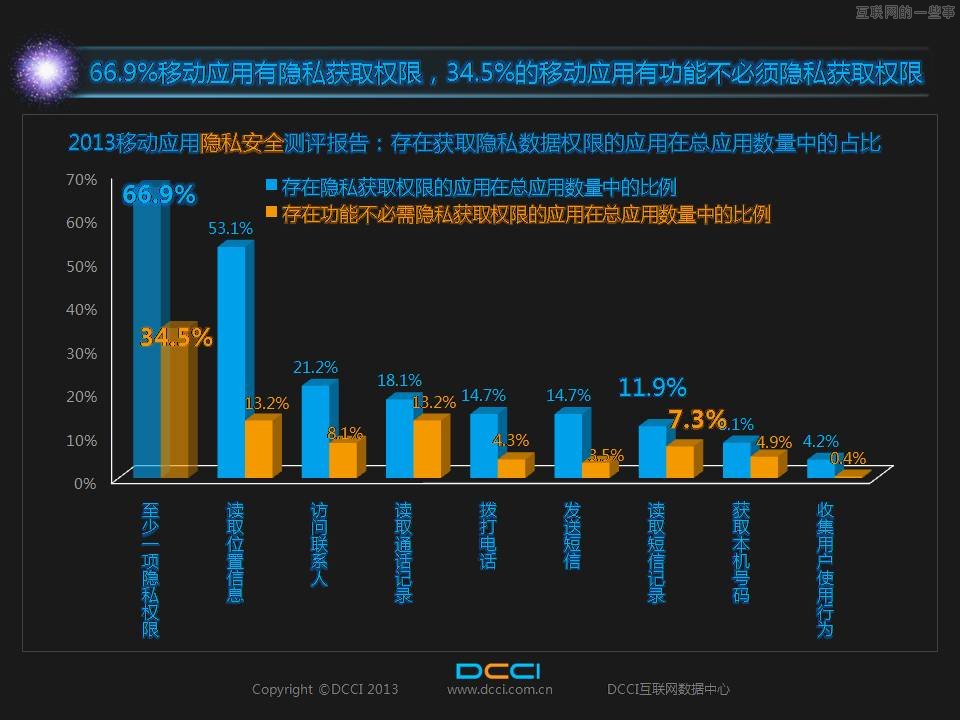 66.9% 的移动应用在抓取用户隐私数据,互联网的一些事