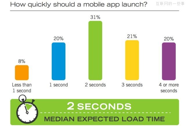 只有16%的用户会重装那些卸载过的应用,互联网的一些事