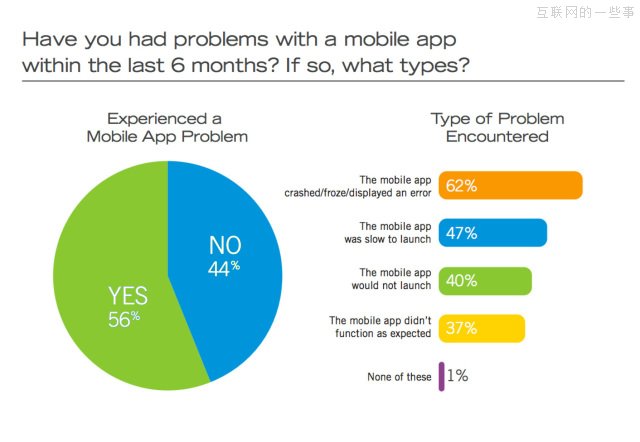 只有16%的用户会重装那些卸载过的应用,互联网的一些事