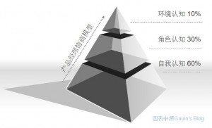 产品经理情商模型的3个维度—自我认知、角色认知、环境认知,互联网的一些事