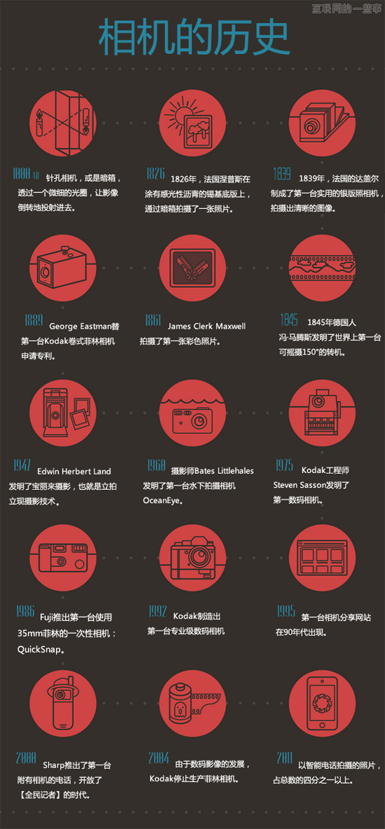 【读图】一张图告诉你相机的历史,互联网的一些事