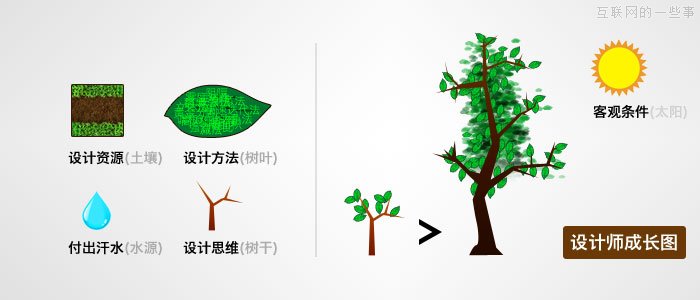 设计师的知识管理,互联网的一些事