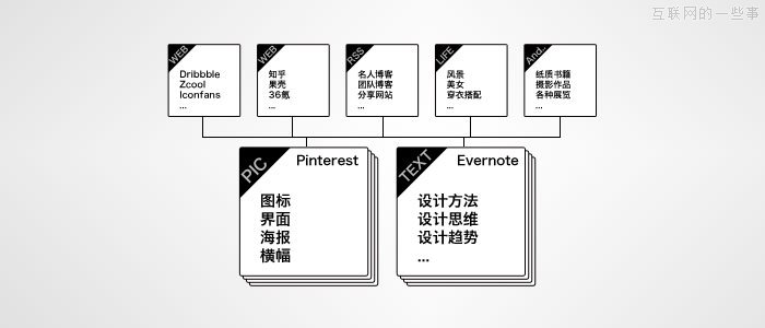 设计师的知识管理,互联网的一些事