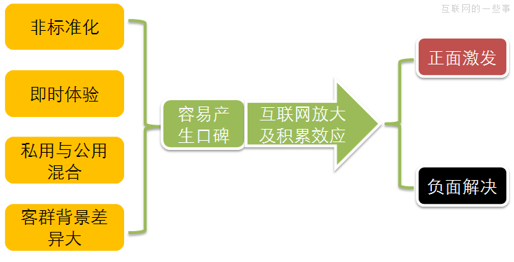 差旅服务中的网络口碑管理,互联网的一些事