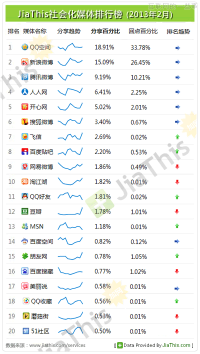 JiaThis：2013年2月国内社会化媒体分享数据排行,互联网的一些事