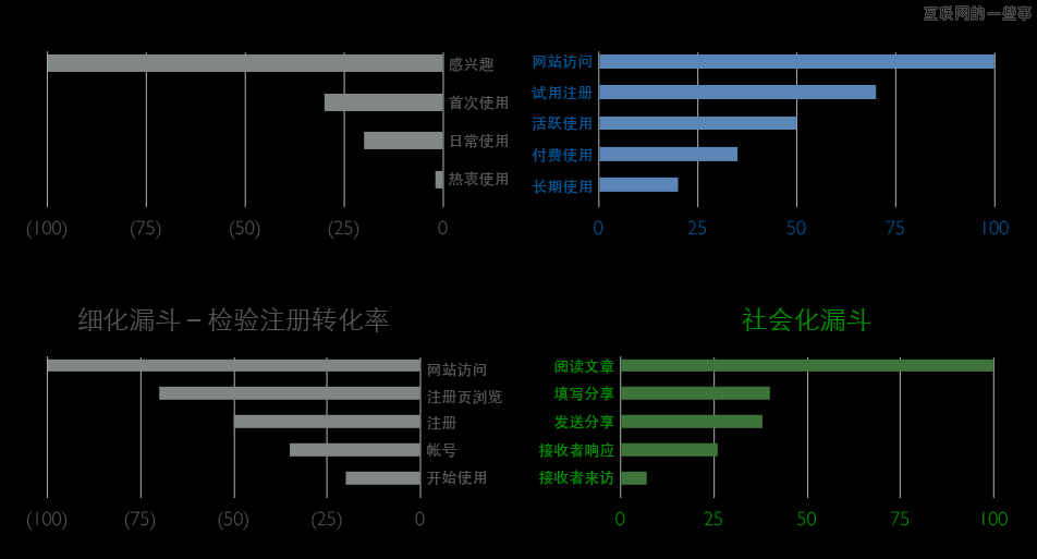 社交设计的探讨－如何有效导向商业价值,互联网的一些事