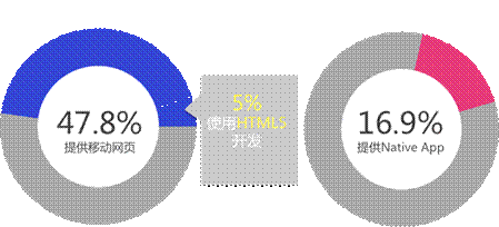 百度：移动互联网发展趋势报告,互联网的一些事