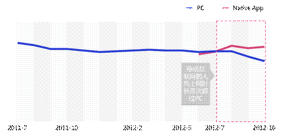 百度：移动互联网发展趋势报告,互联网的一些事