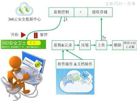360黑匣子之谜——奇虎360“癌”性基因大揭秘,互联网的一些事
