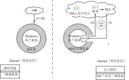 360黑匣子之谜——奇虎360“癌”性基因大揭秘,互联网的一些事