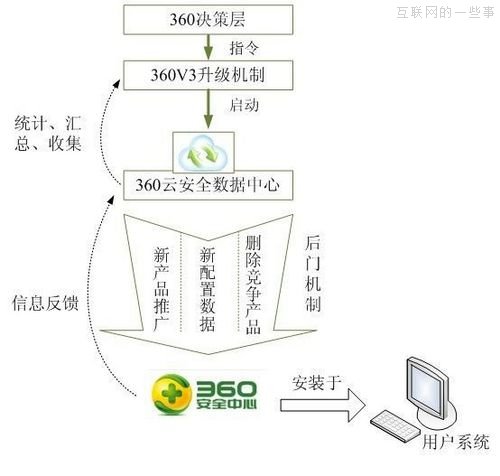 360黑匣子之谜——奇虎360“癌”性基因大揭秘,互联网的一些事