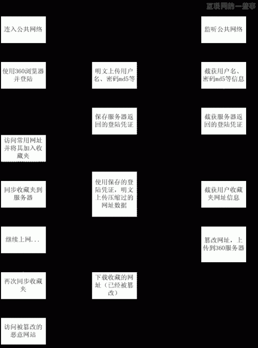 360黑匣子之谜——奇虎360“癌”性基因大揭秘,互联网的一些事
