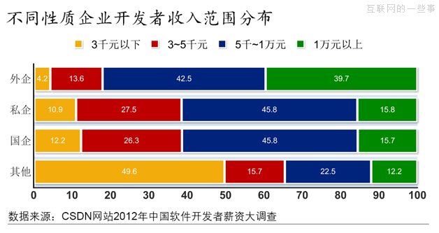 2012年，软件开发者薪资大调查,互联网的一些事