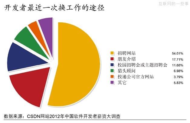 2012年，软件开发者薪资大调查,互联网的一些事