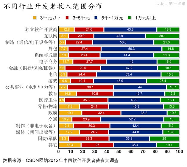 2012年，软件开发者薪资大调查,互联网的一些事