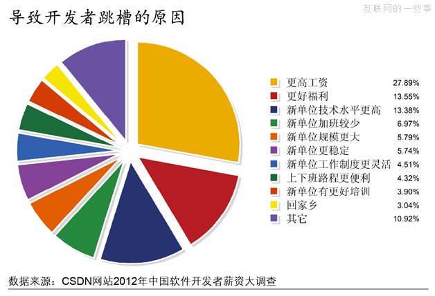 2012年，软件开发者薪资大调查,互联网的一些事