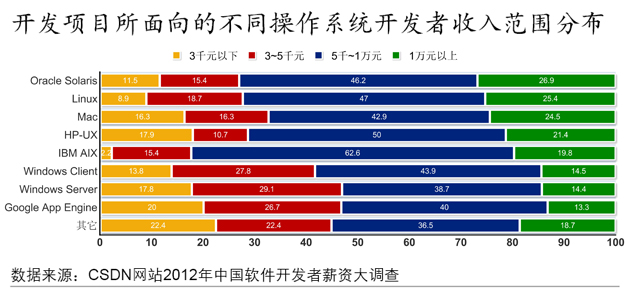 2012年，软件开发者薪资大调查,互联网的一些事